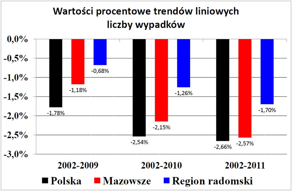 Porównując na rysunku 6 wartości procentowe trendów liniowych liczby wypadków i liczby zabitych obliczonych za lata 2002-2009, 2002-2010 i 2002-2011 naleŝy