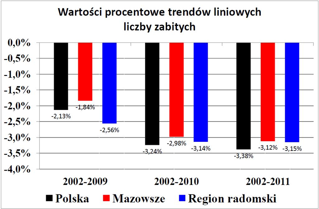Wyznaczone wartości procentowe trendów za lata 2002-2010 oraz 2002-2011 dla regionu radomskiego, całego Mazowsza i Całej Polski są ze sobą porównywalne i mają