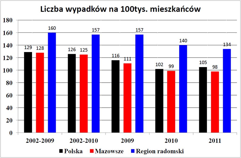 Wartości trendów wyznaczonych za lata 2002-2011 w odniesieniu do trendów obliczonych za lata 2002-2009 dla liczby zabitych w Polsce i Mazowszu wyraźnie