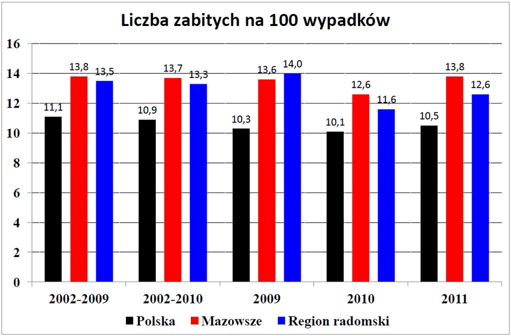 Wskaźniki te odnoszą liczbę wypadków drogowych, liczbę rannych i liczbę zabitych w tych wypadkach do liczby ludności, liczby pojazdów samochodowych, długości