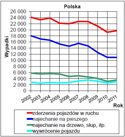 Zderzenia pojazdów w ruchu