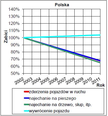 wypadków drogowych obliczone dla