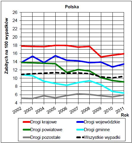 pomimo utrzymującej się liczby wypadków na stałym poziomie zarówno w Polsce jak i na