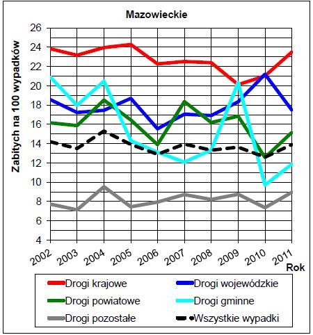 Wzrost liczby zabitych szczególnie na Mazowszu w roku 2011 na drogach krajowych