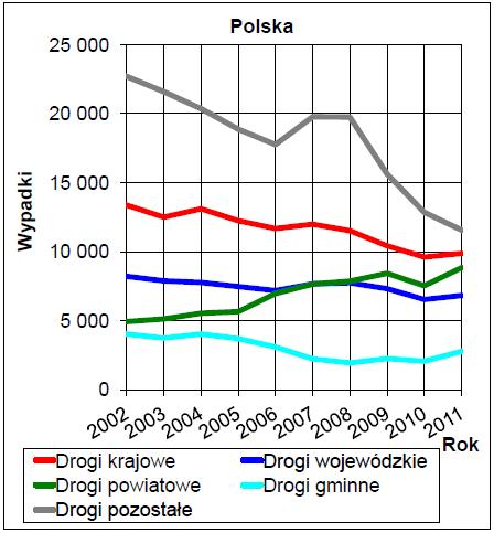 Najwięcej osób ginie w wypadkach, do których dochodzi na drogach krajowych Mazowsza (39%