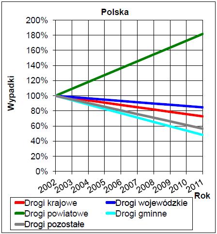 NajwyŜszym wskaźnikiem cięŝkości wypadków charakteryzują się wypadki na drogach krajowych