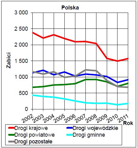 100 wypadków) oraz powiatowych i gminnych (16 osób zabitych na 100 wypadków).