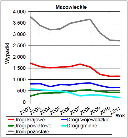 kategorie dróg na Mazowszu i w Polsce w latach 2002-2011 W okresie od 2002 do 2011 roku