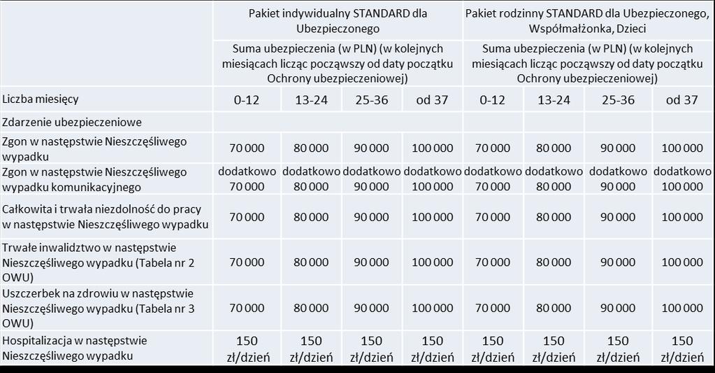 1. Zawarcie Umowy Ubezpieczenia Umowa Ubezpieczenia zawierana jest na podstawie Wniosku ubezpieczeniowego złożonego przez Ubezpieczającego/Ubezpieczonego.