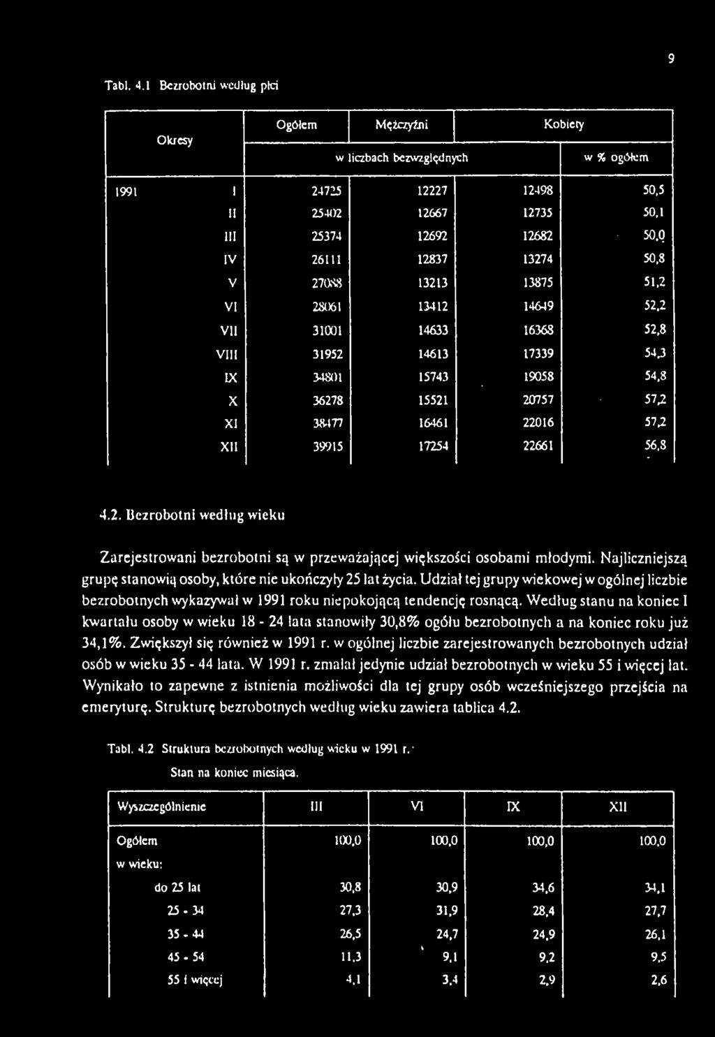 3 IX 34801 15743 19058 % 54,8 X 36278 15521 20757 57,2 XI 38477 16461 22016 57,2 XII 39915 17254 22661 56.8 # 4.2. Bezrobotni według wieku Zarejestrowani bezrobotni są w przeważającej większości osobami młodymi.