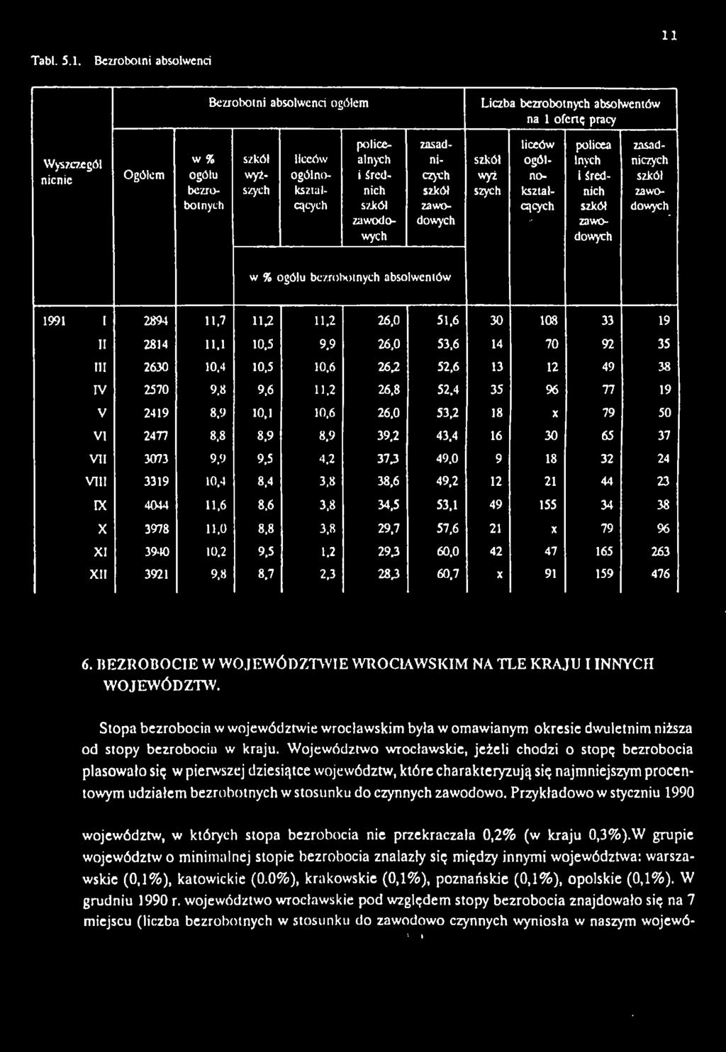 zawowych dowych # w % ogółu bezrobotnych absolwentów 1991 I 2894 11,7 11,2 11,2 26,0 51,6 30 108 33 19 II 2814 11.1 10,5 9.9 26.0 53.6 14 70 12 92 35 III 2630 10,4 10.5 10,6 26,2 52.