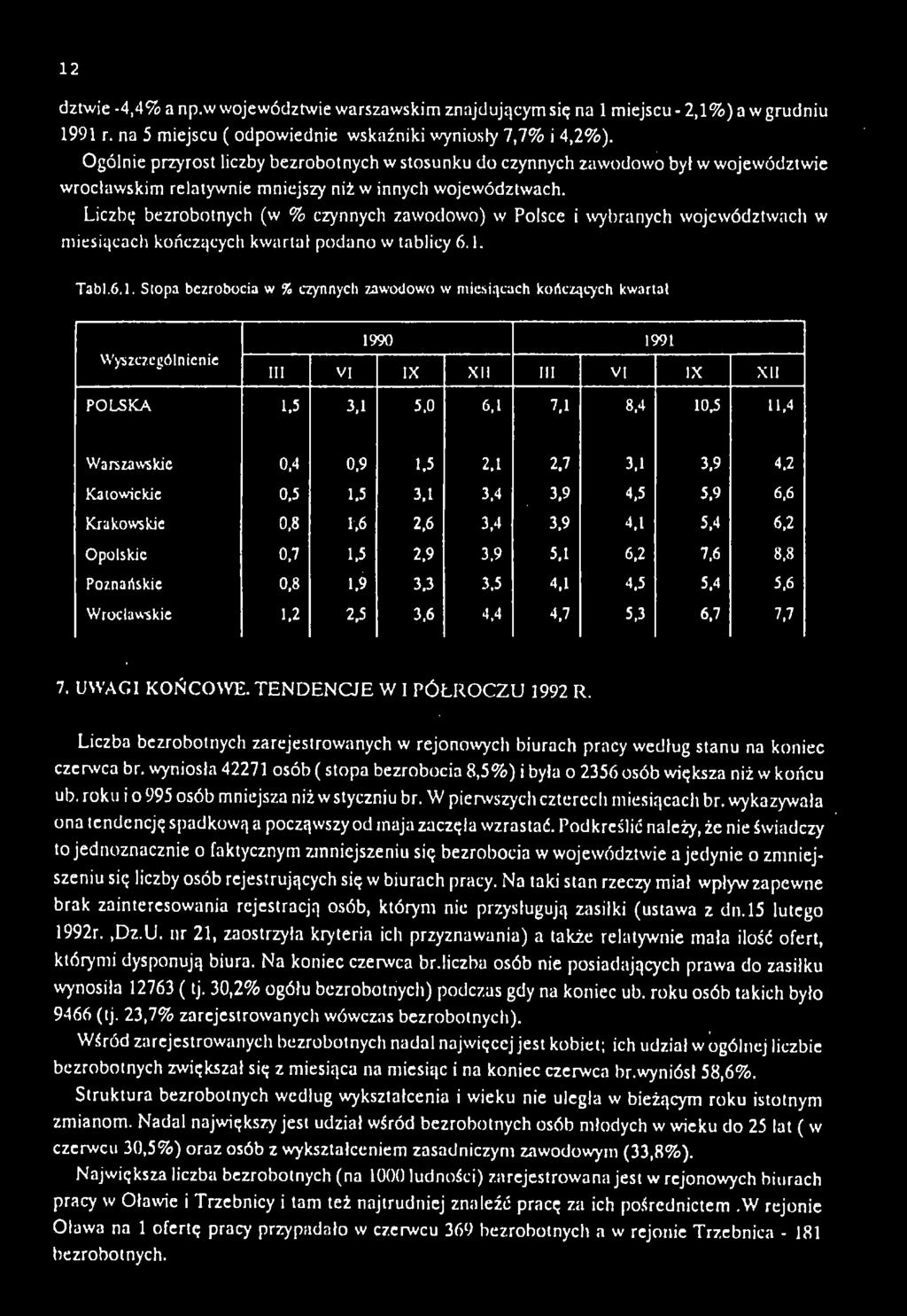 Liczbę bezrobotnych (w % czynnych zawodowo) w Polsce i wybranych województwach w miesiącach kończących kwartał podano w tablicy 6.1.