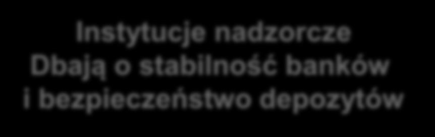 Banking Authority) ECB (Europejski Bank Centralny) Instytucje nadzorcze Dbają o