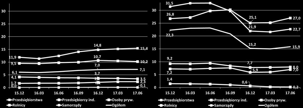 zrzeszających (%) Banki