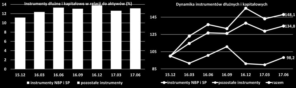 Instrumenty dłużne banków spółdzielczych i zrzeszających dynamika 2015.