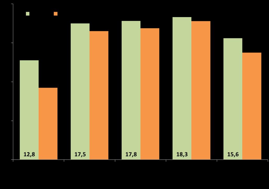 Łączny współczynnik kapitałowy banków spółdzielczych wyniósł 17,5% (wobec 17,1% w grudniu 2016 r.), zaś współczynnik Tier1 wyniósł 16,5% wobec 16,0% w grudniu 2016 r.