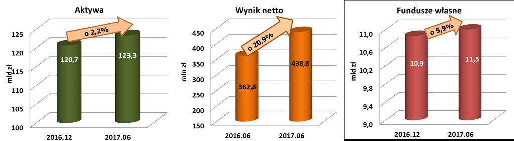 Zmiany wybranych wskaźników ROA (%) ROE (%) C/I (%) aktywa / zatrudnienie (tys. zł) wynik finansowy netto / zatrudnienie (tys. zł) koszty pracy / zatrudnienie (tys.