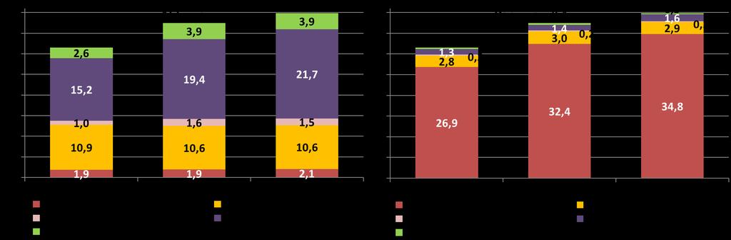 Zmiany bilansu banków zrzeszających Suma bilansowa banków zrzeszających wzrosła w I półroczu 2017 r. o 6,4% (o 2,4 mld zł, do 39,9 mld zł).