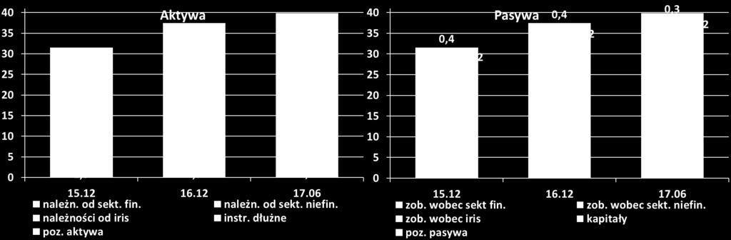 akcyjnego oraz 26,1 mln zł premii emisyjnej); zmniejszenie pozostałych pasywów o 0,1 mld zł, zmniejszenie zobowiązań wobec sektora niefinansowego o 0,1 mld zł.