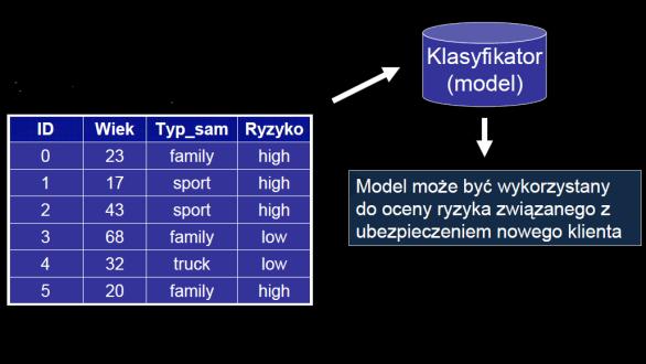 komercyjnych, jest indeks Gini Algorytm SPRINT (IBM Inteligent Miner) Rozważmy