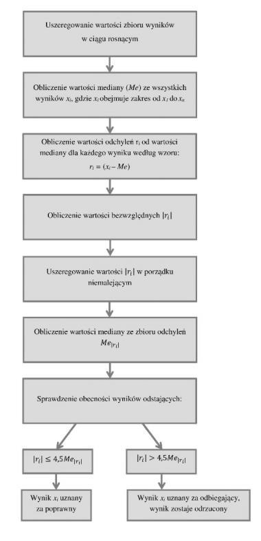 3. Wyniki Rys.5. Algorytm postępowania podczas przeprowadzania testu Hampela (Opracowanie własne) Uzyskane wyniki zestawiono w Tab. 3 oraz Tab. 4. Tab.3. Zestawienie liczby wyników odstających dla