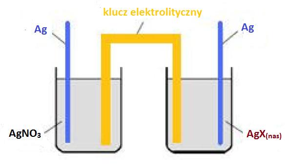 Ćwiczenie nr 6 Zstosowniu pomiru siły elektromotorycznej.. IV. Część doświdczln A. Aprtur i odczynniki 1.