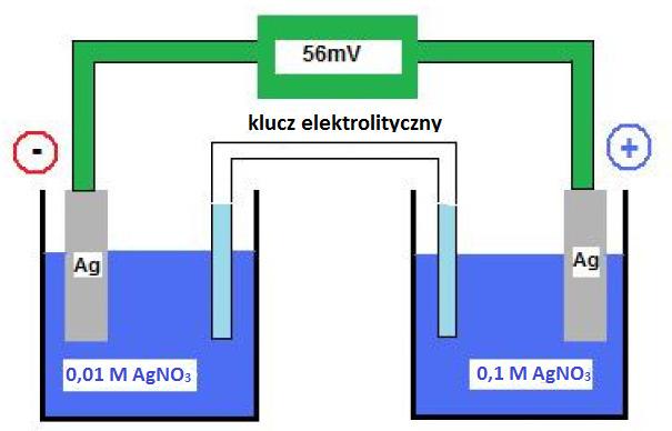 Ćwiczenie nr 6 Zstosowniu pomiru siły elektromotorycznej.. powodujące pojwienie się łdunku ujemnego (odpowid to niższej wrtości potencjłu elektrody).