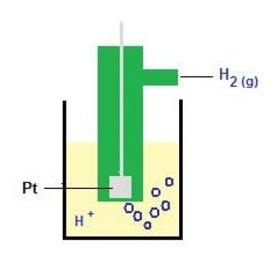 Elektrochemi Rys.. Schemt półogniw wodorowego. III.