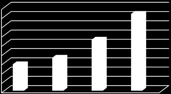 10% 0% Wzrost Wzrost Wzrost 2007/2006 2008/2007 2009/2008 2006 2007 2008 2009 ilość energii ilość energii