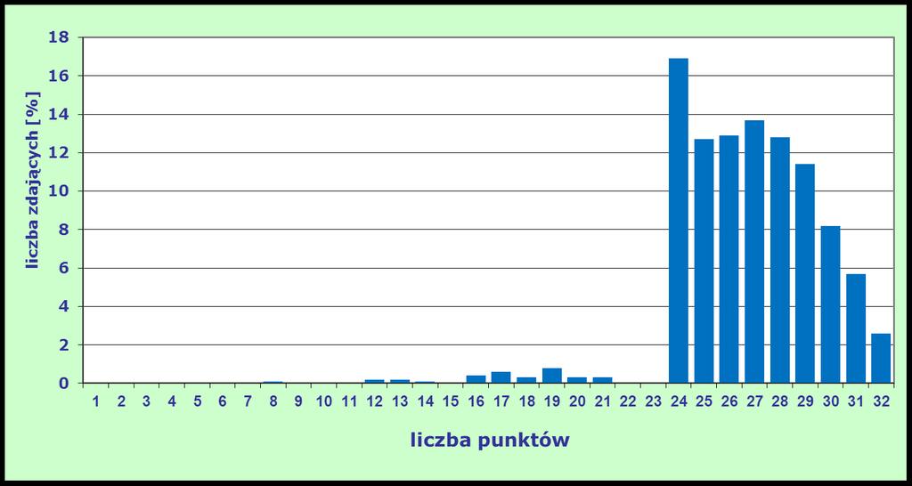 Rozkład wyników etapu