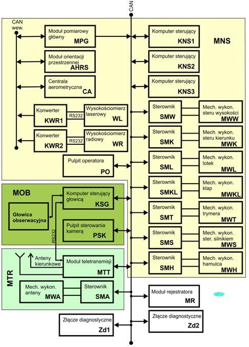 nia samolotem przez pilota. Poszczególne moduły funkcjonalne systemu mogą być stosowane niezależnie, w dowolnej kombinacji.