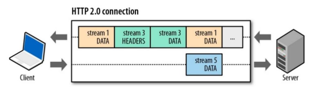 HTTP/2