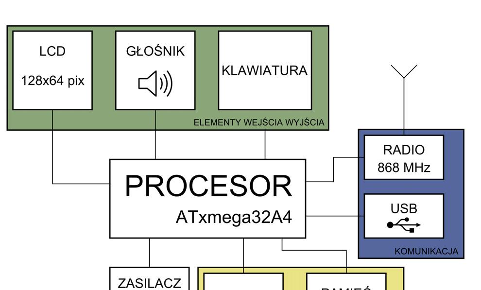 Ideę działania układu pokazano na schemacie blokowym przedstawionym na rys. 4.