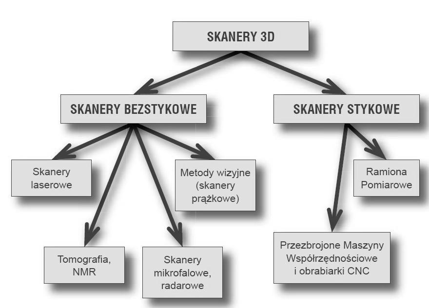 urządzenia, w których podczas pomiaru geometrii nie dochodzi do bezpośredniego kontaktu głowicy skanującej z powierzchnią obiektu czyli skanery laserowe, a także skanery wykorzystujące różne metody