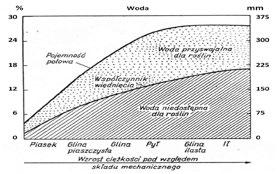 Rys. 1. Wpływ składu granulometrycznego gleby na jej właściwości wodne Źródło: Buckman i Brady, 1971 Tab. 2.