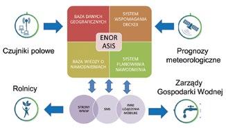 Rys. 1. Schemat ideowy budowy systemu ENORASIS System realizuje potrzeby dwóch grup użytkowników końcowych: rolników oraz instytucji zarządzających wodą.