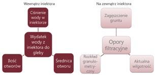 zabiegów iniekcyjnego nawadniania. Dostępność wody do nawodnień PROBLEMY DO ROZWIĄZANIA Rys. 9.