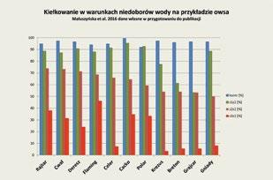 Rys. 1. Kiełkowanie w warunkach niedoborów wody na przykładzie owsa (Małuszyńska i in.