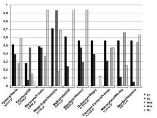 Rys. 3. Znormalizowane parametry (w zakresie 0-1) opisujące fenotypy pszenicy dla przyszłych scenariuszy pogodowych w perspektywie do 2050 r obliczone w modelu Sirius (za: Semenov i in.