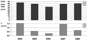 Rys. 4. Wpływ suszy na plonowanie pszenicy w Polsce w latach 2004-2008. Okres 2004-2008 wybrano dla pokazania spadku plonów wywołanych suszą w 2006 roku.