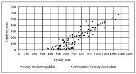 EFEKTY PRODUKCYJNE I EKONOMICZNE MELIORACJI Badania wielu autorów (Zawadzki, 1984) dotyczące efektywności drenowania gruntów ornych prowadzone w latach 1940-1980, na obszarze całego kraju, wykazały,