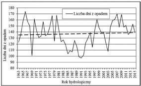 przebiegu liczby dni z opadem > 0,1mm (rys. 5, tab.3), poza widoczną okresowością zgodną z przebiegiem rocznych sum opadów (rys. 4)