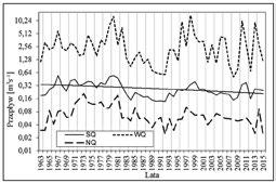 Rys. 9. Średni dla wielolecia rozkład przepływów dobowych dla rzeki Zagożdżonki w profilu Płachty Stare w okresie 1963-2015 Rys. 10.