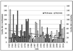 poszczególnych latach okresu 1963-2015 można zauważyć istotny statystycznie trend malejący tych wartości (rys. 9, tab. 3).