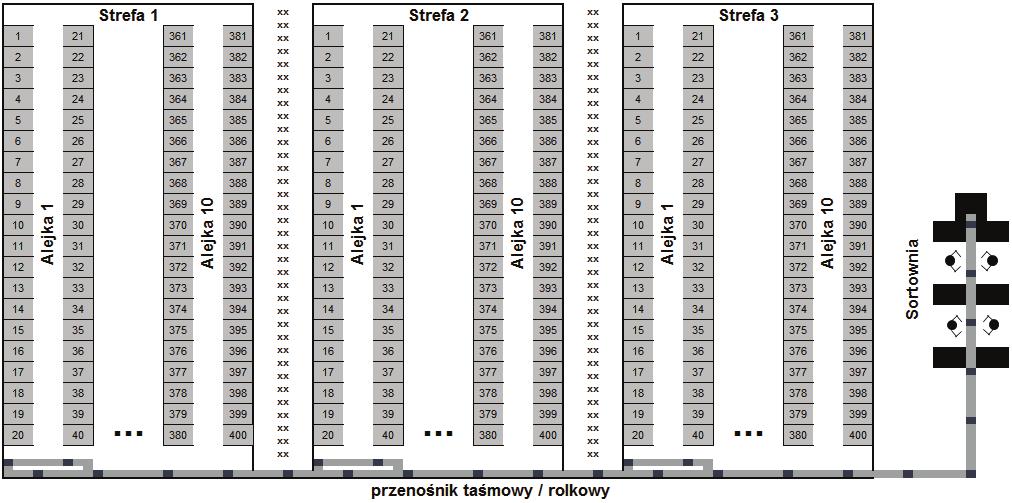 Wpływ kompletacji strefowej 141 parametry techniczne magazynu: szerokość regału 2,65 m, szerokość alejek 3 m, szerokość głównych korytarzy 3,4 m, średnia prędkość poruszania się magazyniera 5 m/s,