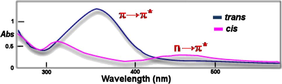 Sprzężone wiązania podwójne izomer E pochłania silniej promieniowanie o większej długości fali niż