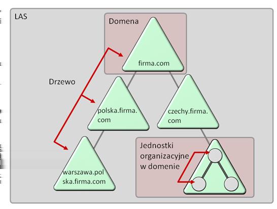 2 (Pobrane z slow7.pl) klienta sieci. Korzystanie z wszystkich zasobów wymaga jednego logowania, przy czym nie ma znaczenia liczba komputerów w sieci.