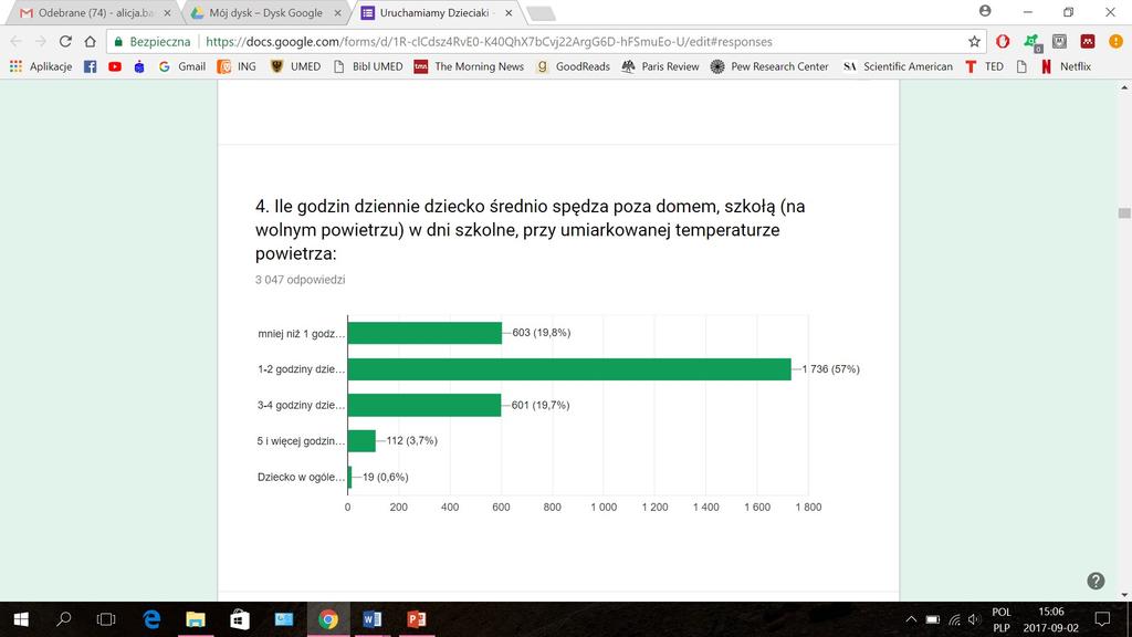 Ile godzin dziennie dziecko średnio spędza poza domem, szkołą (na