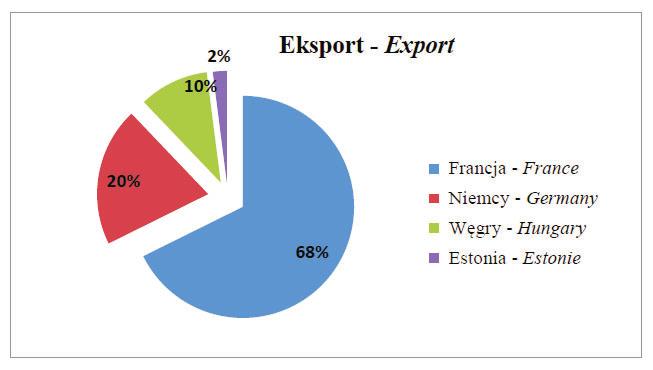 J. Składanowska-Baryza Wykres 7. Eksport mięsa króliczego z Polski (%) FAO, 2013) Figure 7.