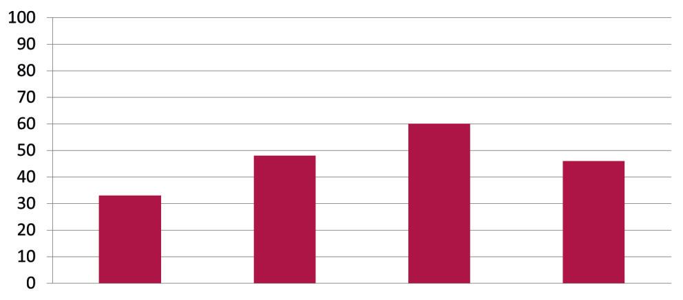 ze względu na ich zbyt małą czułość. Próg wykrywalności komórek nowotworowych za pomocą technik cytomorfologicznych wynosi 15%.